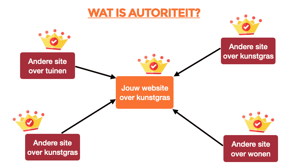 Wat is website autoriteit?